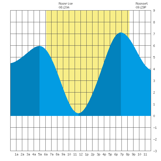 Sunset Beach tide chart for Friday, August 18, 2023