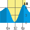 Sunset Beach tide chart for Friday, August 18, 2023