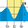 Sunset Beach tide chart for Saturday, August 19, 2023