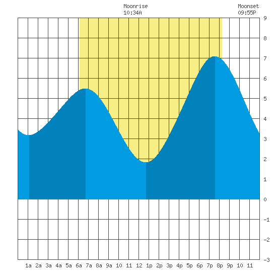 Sunset Beach tide chart for Sunday, August 20, 2023