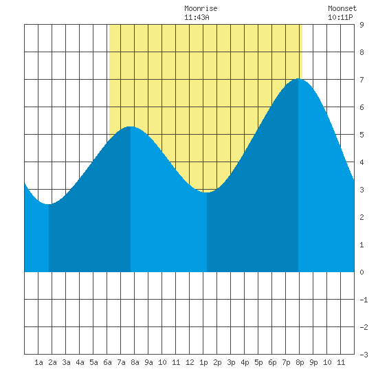 Sunset Beach tide chart for Monday, August 21, 2023