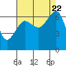 Sunset Beach tide chart for Tuesday, August 22, 2023