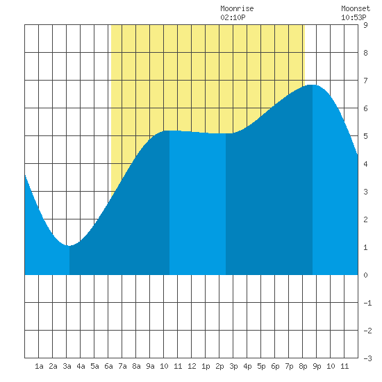 Sunset Beach tide chart for Wednesday, August 23, 2023
