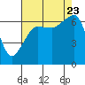 Sunset Beach tide chart for Wednesday, August 23, 2023