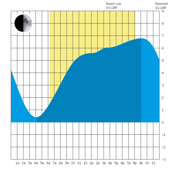 Sunset Beach tide chart for Thursday, August 24, 2023