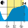 Sunset Beach tide chart for Thursday, August 24, 2023