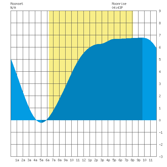 Sunset Beach tide chart for Friday, August 25, 2023