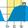 Sunset Beach tide chart for Friday, August 25, 2023