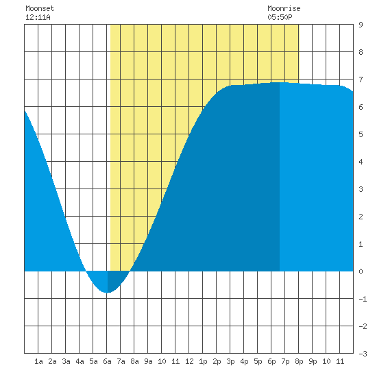 Sunset Beach tide chart for Saturday, August 26, 2023