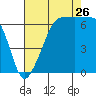 Sunset Beach tide chart for Saturday, August 26, 2023