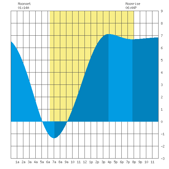 Sunset Beach tide chart for Sunday, August 27, 2023