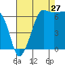 Sunset Beach tide chart for Sunday, August 27, 2023