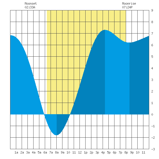 Sunset Beach tide chart for Monday, August 28, 2023