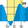 Sunset Beach tide chart for Tuesday, August 29, 2023