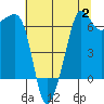 Sunset Beach tide chart for Wednesday, August 2, 2023