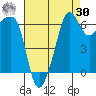 Sunset Beach tide chart for Wednesday, August 30, 2023