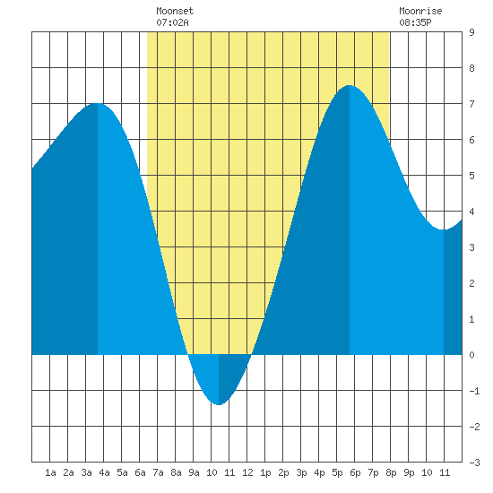 Sunset Beach tide chart for Thursday, August 31, 2023
