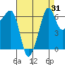 Sunset Beach tide chart for Thursday, August 31, 2023