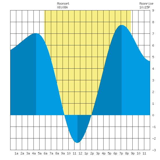 Sunset Beach tide chart for Thursday, August 3, 2023