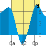 Sunset Beach tide chart for Thursday, August 3, 2023