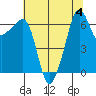 Sunset Beach tide chart for Friday, August 4, 2023