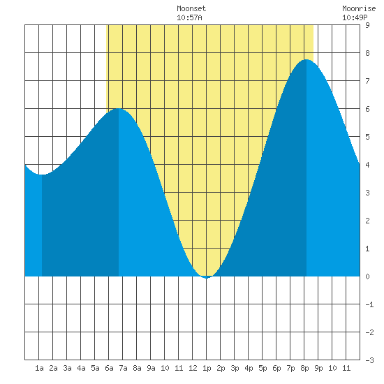 Sunset Beach tide chart for Saturday, August 5, 2023