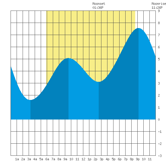 Sunset Beach tide chart for Monday, August 7, 2023