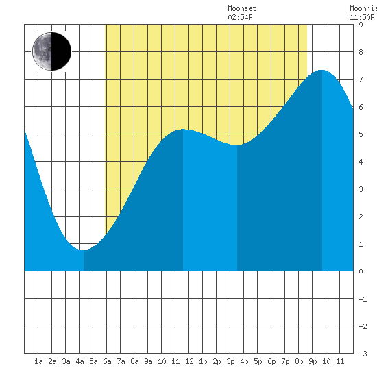 Sunset Beach tide chart for Tuesday, August 8, 2023