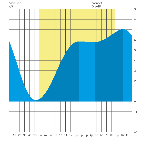 Sunset Beach tide chart for Wednesday, August 9, 2023