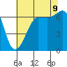 Sunset Beach tide chart for Wednesday, August 9, 2023