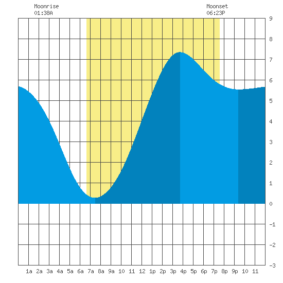 Sunset Beach tide chart for Sunday, September 10, 2023
