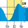 Sunset Beach tide chart for Sunday, September 10, 2023