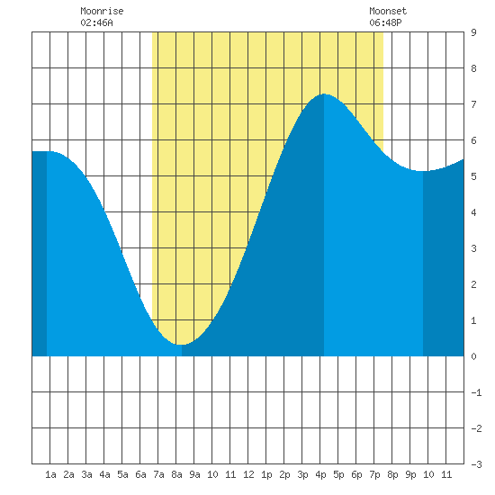 Sunset Beach tide chart for Monday, September 11, 2023