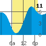 Sunset Beach tide chart for Monday, September 11, 2023