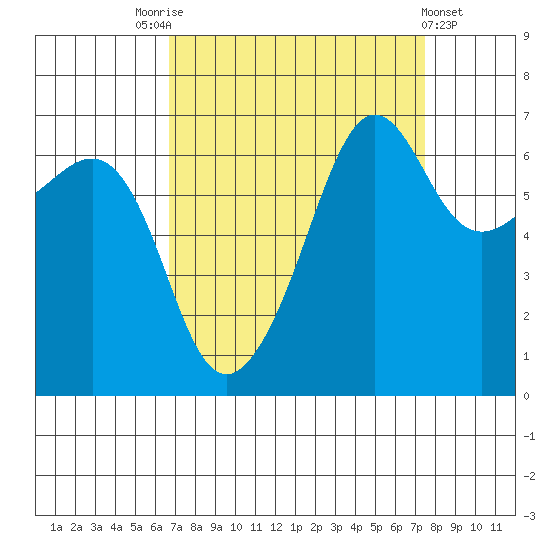 Sunset Beach tide chart for Wednesday, September 13, 2023