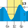 Sunset Beach tide chart for Wednesday, September 13, 2023