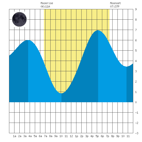 Sunset Beach tide chart for Thursday, September 14, 2023