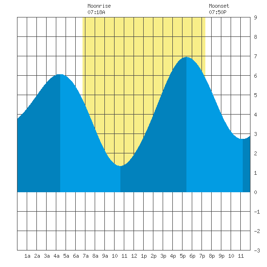 Sunset Beach tide chart for Friday, September 15, 2023