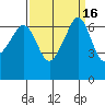 Sunset Beach tide chart for Saturday, September 16, 2023