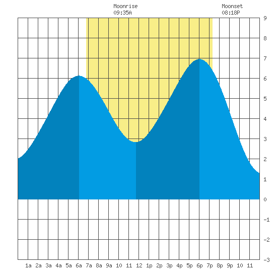 Sunset Beach tide chart for Sunday, September 17, 2023