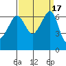 Sunset Beach tide chart for Sunday, September 17, 2023