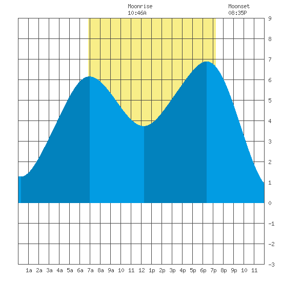 Sunset Beach tide chart for Monday, September 18, 2023