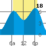 Sunset Beach tide chart for Monday, September 18, 2023