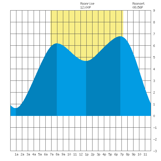 Sunset Beach tide chart for Tuesday, September 19, 2023