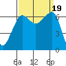 Sunset Beach tide chart for Tuesday, September 19, 2023
