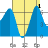 Sunset Beach tide chart for Friday, September 1, 2023