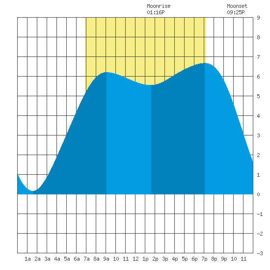 Sunset Beach tide chart for Wednesday, September 20, 2023
