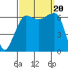 Sunset Beach tide chart for Wednesday, September 20, 2023