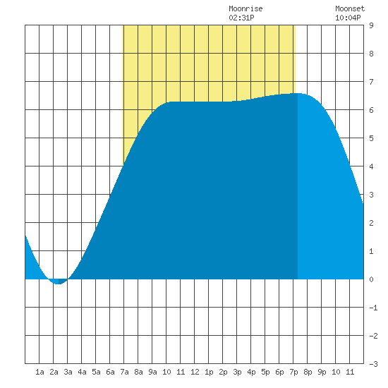 Sunset Beach tide chart for Thursday, September 21, 2023
