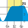 Sunset Beach tide chart for Thursday, September 21, 2023